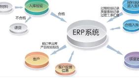 贵州erp系统的导入程序包括有以下几个阶段：